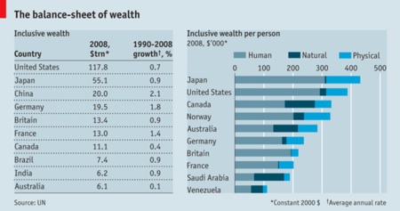 The balance-sheet of wealth