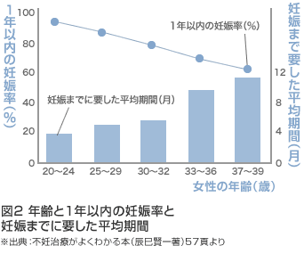 Pregnancy rate by age