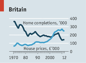 UK house shortage