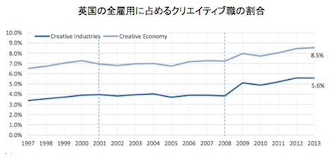 creative industry employment